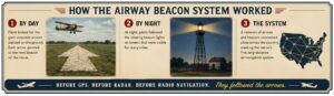 Infographic explaining how Michigan's early airmail navigation system used giant concrete arrows and rotating beacon towers to guide pilots before GPS.